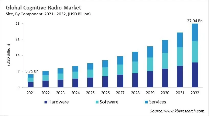 Cognitive Radio Market Size - Global Opportunities and Trends Analysis Report 2021-2032 Cognitive Radio Market Size - Global Opportunities and Trends Analysis Report 2021-2032