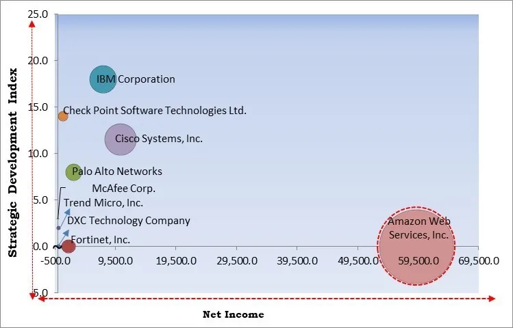Cognitive Security Market - Competitive Landscape and Trends by Forecast 2031
