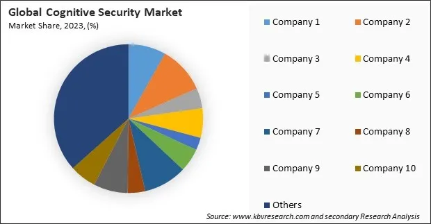 Cognitive Security Market Share 2023