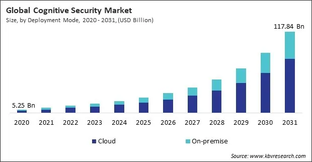 Cognitive Security Market Size - Global Opportunities and Trends Analysis Report 2020-2031