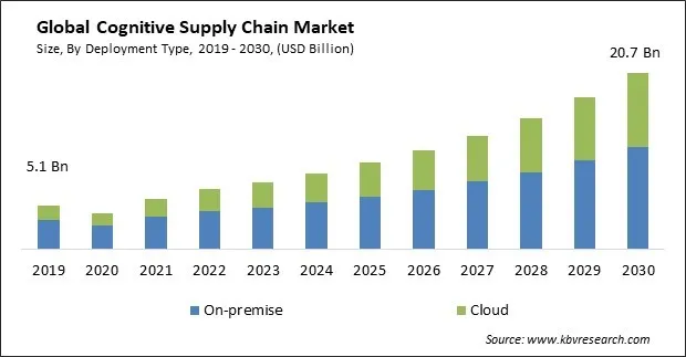 Cognitive Supply Chain Market Size - Global Opportunities and Trends Analysis Report 2019-2030 Cognitive Supply Chain Market Size - Global Opportunities and Trends Analysis Report 2019-2030