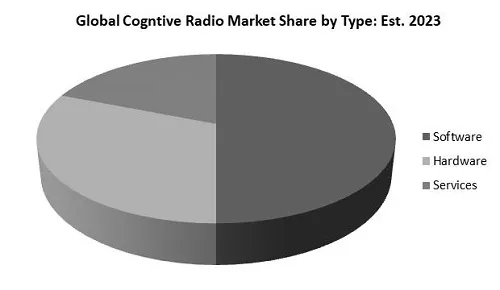 Cognitive Radio Market Share
