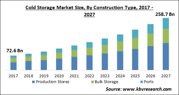 Cold Storage Market Size - Global Opportunities and Trends Analysis Report 2017-2027 Cold Storage Market Size - Global Opportunities and Trends Analysis Report 2017-2027