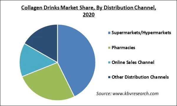 Collagen Drinks Market Share and Industry Analysis Report 2020 Collagen Drinks Market Share and Industry Analysis Report 2020