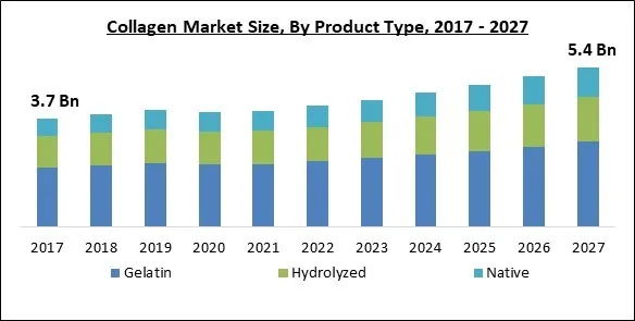 Collagen Market Size - Global Opportunities and Trends Analysis Report 2017-2027 Collagen Market Size - Global Opportunities and Trends Analysis Report 2017-2027