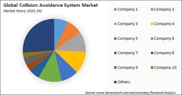 Collision Avoidance System Market Share 2023