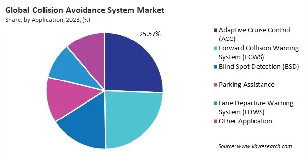 Collision Avoidance System Market Share and Industry Analysis Report 2023
