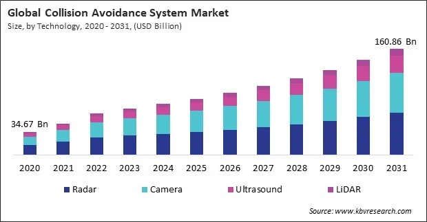 Collision Avoidance System Market Size - Global Opportunities and Trends Analysis Report 2020-2031