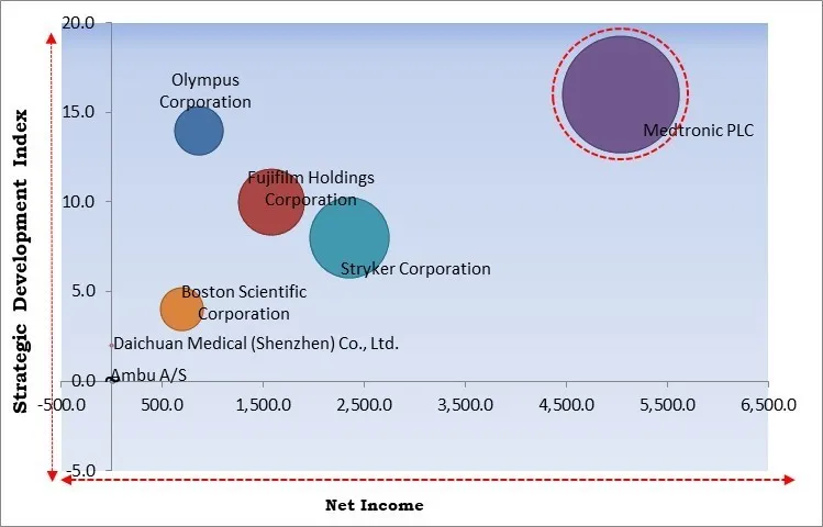 Colonoscope Market - Competitive Landscape and Trends by Forecast 2028 Colonoscope Market - Competitive Landscape and Trends by Forecast 2028