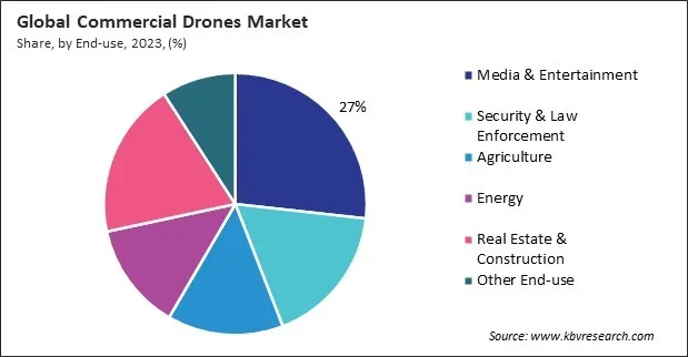 Commercial Drones Market Share and Industry Analysis Report 2023 Commercial Drones Market Share and Industry Analysis Report 2023
