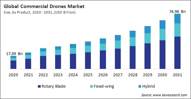 Commercial Drones Market Size - Global Opportunities and Trends Analysis Report 2020-2031 Commercial Drones Market Size - Global Opportunities and Trends Analysis Report 2020-2031
