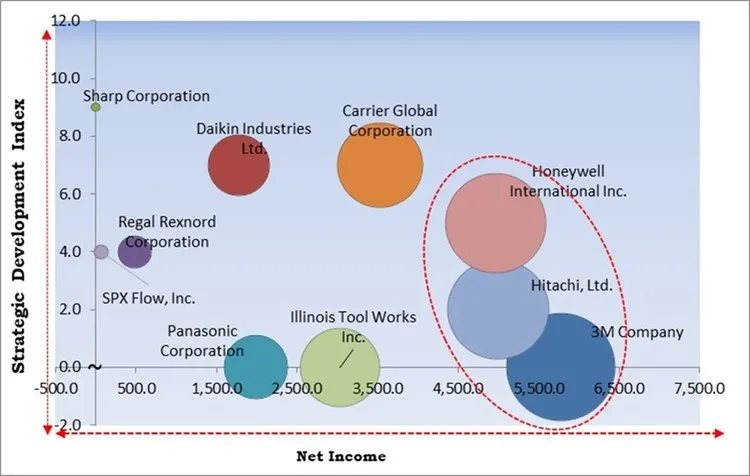 Commercial Fan and Air Purification Equipment Market - Competitive Landscape and Trends by Forecast 2030