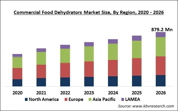 Commercial Food Dehydrators Market Size