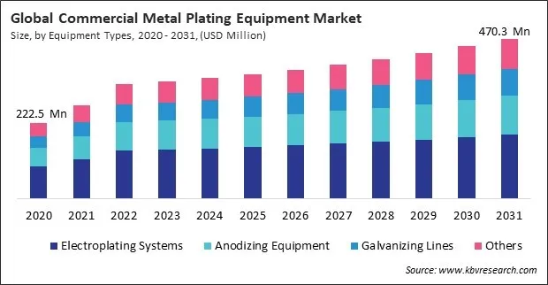 Commercial Metal Plating Equipment Market Size - Global Opportunities and Trends Analysis Report 2020-2031