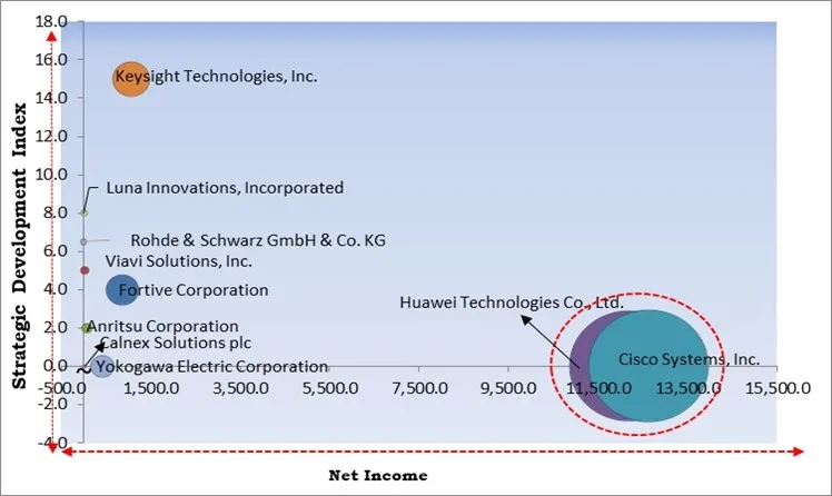 Communication Test and Measurement Market - Competitive Landscape and Trends by Forecast 2031