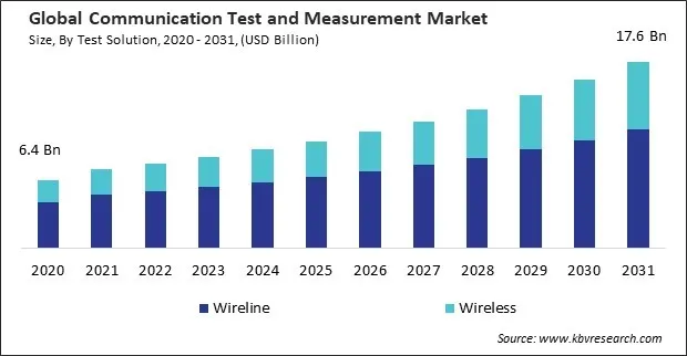 Communication Test and Measurement Market Size - Global Opportunities and Trends Analysis Report 2020-2031
