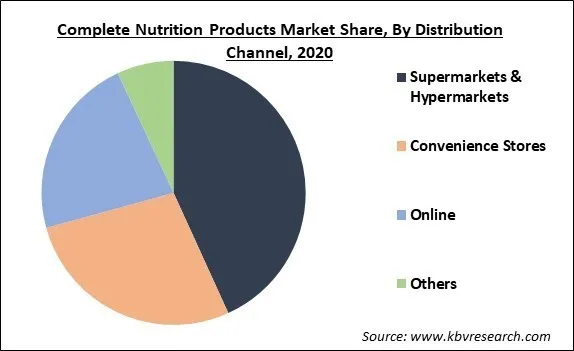 Complete Nutrition Products Market Share and Industry Analysis Report 2020 Complete Nutrition Products Market Share and Industry Analysis Report 2020