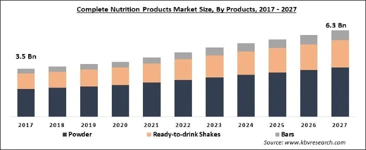 Complete Nutrition Products Market Size - Global Opportunities and Trends Analysis Report 2017-2027 Complete Nutrition Products Market Size - Global Opportunities and Trends Analysis Report 2017-2027