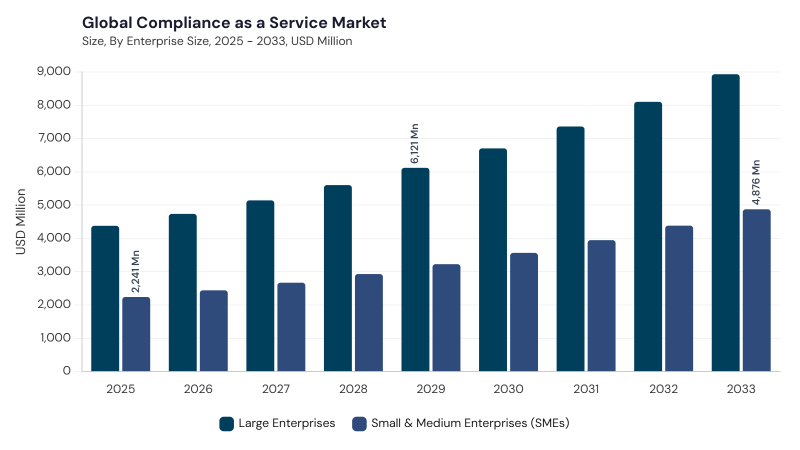 Compliance as a Service Market segment size and growth forecast Compliance as a Service Market segment size and growth forecast