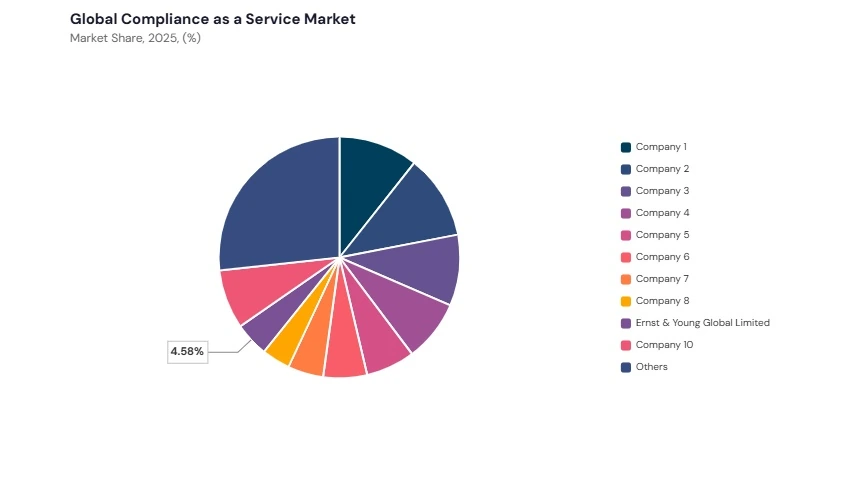 Compliance as a Service Market share analysis Compliance as a Service Market share analysis