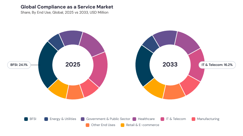 Compliance as a Service Market segment Share Compliance as a Service Market segment Share