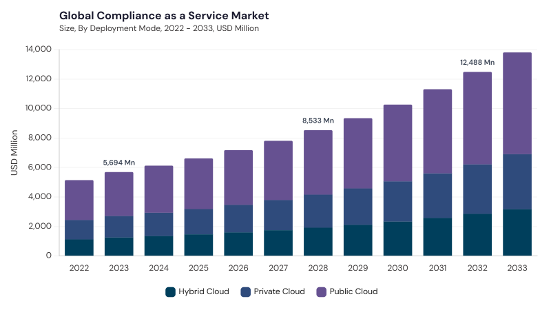 Compliance as a Service Market size and growth forecast (2022-2033) Compliance as a Service Market size and growth forecast (2022-2033)