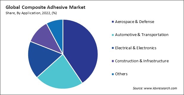 Composite Adhesive Market Share and Industry Analysis Report 2022