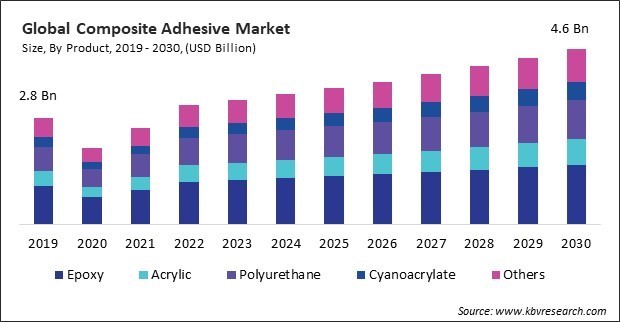Composite Adhesive Market Size - Global Opportunities and Trends Analysis Report 2019-2030