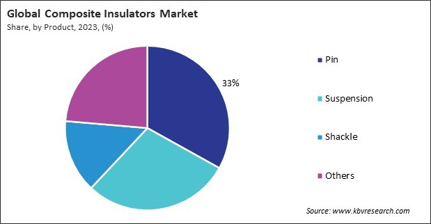 Composite Insulators Market Share and Industry Analysis Report 2023