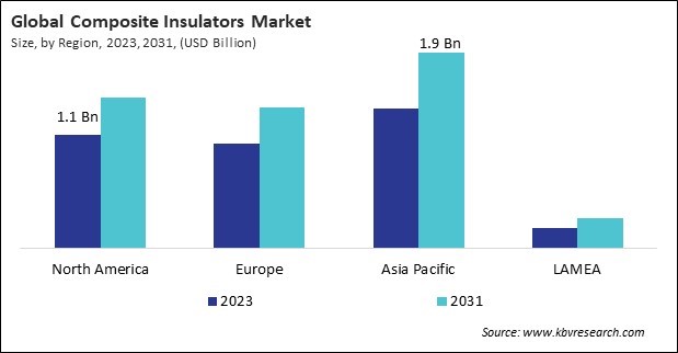 Composite Insulators Market  Size - By Region