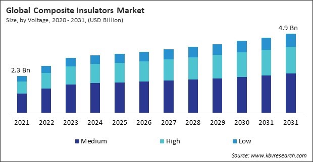 Composite Insulators Market Size - Global Opportunities and Trends Analysis Report 2020-2031