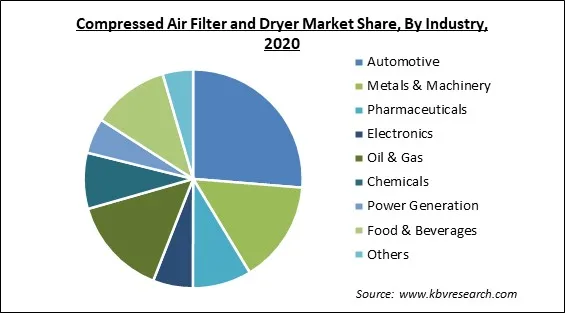 Compressed Air Filter and Dryer Market Share and Industry Analysis Report 2020