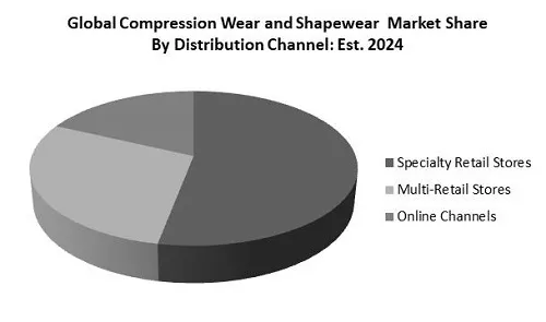 Compression Wear and Shapewear Market Share Compression Wear and Shapewear Market Share