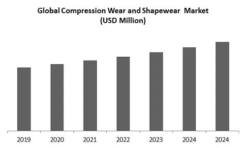 Compression Wear and Shapewear Market Size Compression Wear and Shapewear Market Size