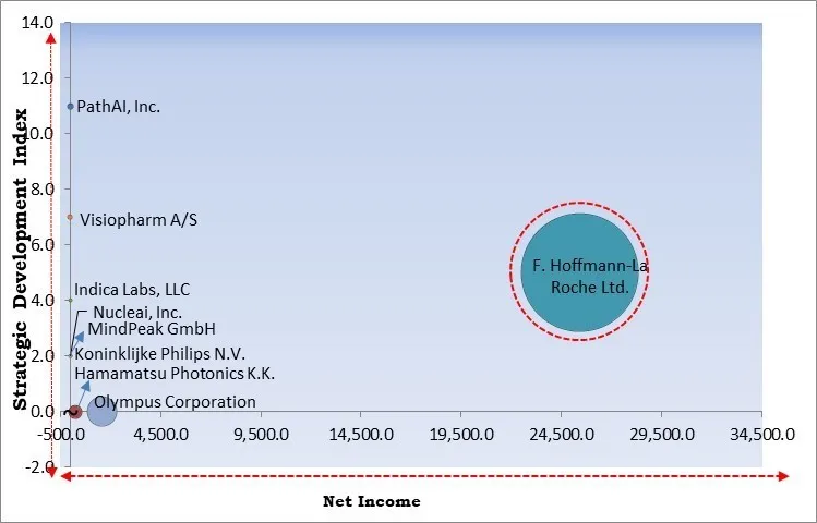 Computational Pathology Market - Competitive Landscape and Trends by Forecast 2032