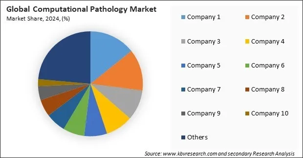 Computational Pathology Market Share 2024