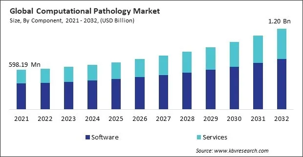 Computational Pathology Market Size - Global Opportunities and Trends Analysis Report 2021-2032
