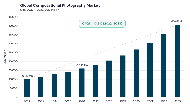 Computational Photography Market CAGR and growth forecast Computational Photography Market CAGR and growth forecast