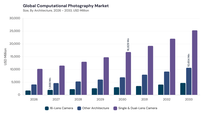 Computational Photography Market segment size and growth forecast Computational Photography Market segment size and growth forecast