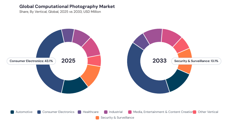 Computational Photography Market segment Share Computational Photography Market segment Share