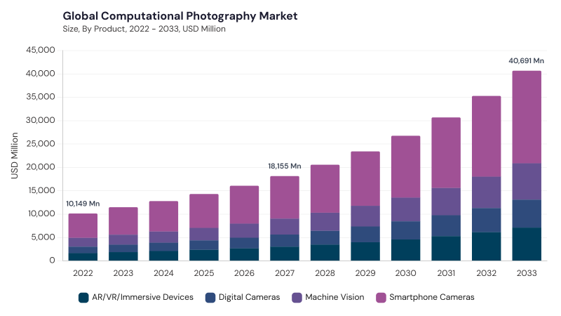 Computational Photography Market size and growth forecast (2022-2033) Computational Photography Market size and growth forecast (2022-2033)