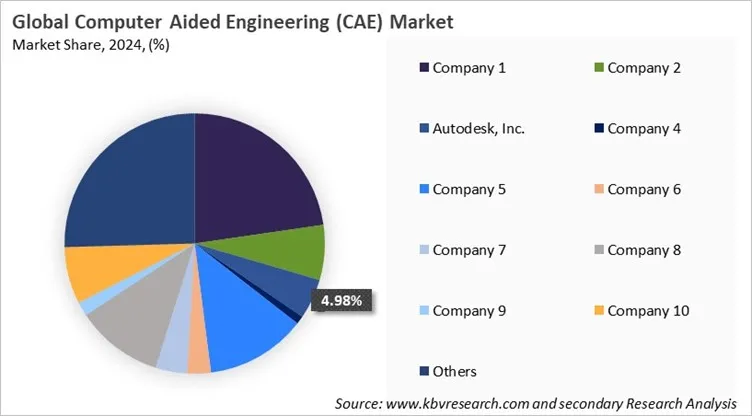 Computer Aided Engineering (CAE) Market Share 2024