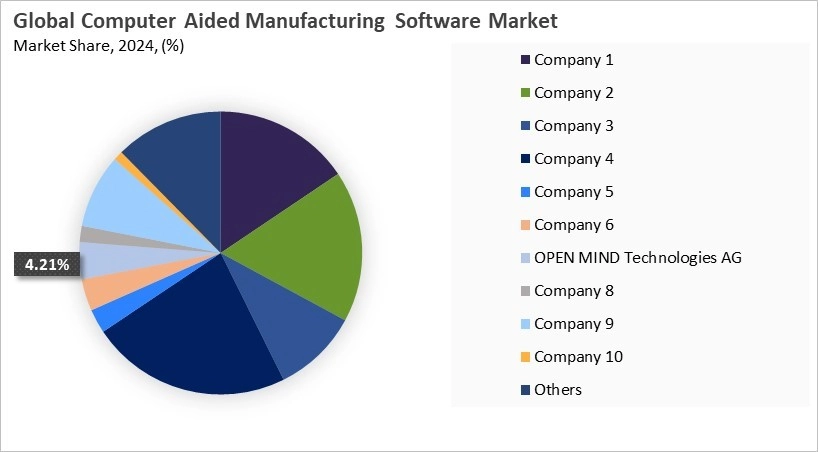 Computer Aided Manufacturing Software Market Share 2024