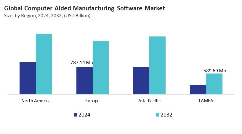 Computer Aided Manufacturing Software Market Size - By Region
