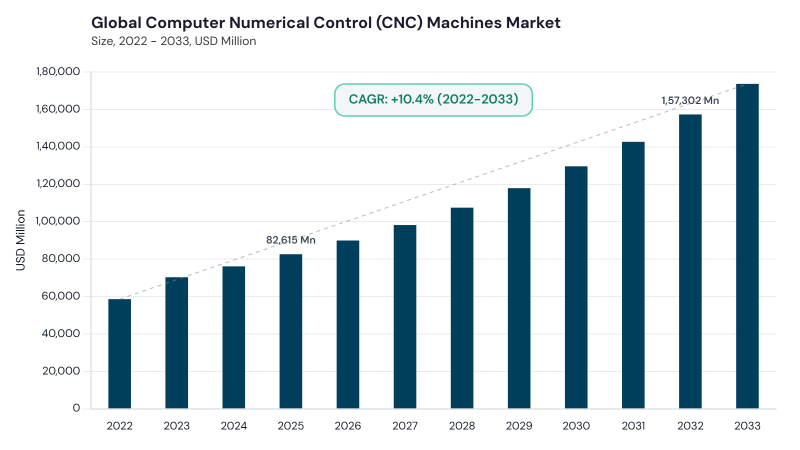 Computer Numerical Control (CNC) Machines Market CAGR and growth forecast Computer Numerical Control (CNC) Machines Market CAGR and growth forecast