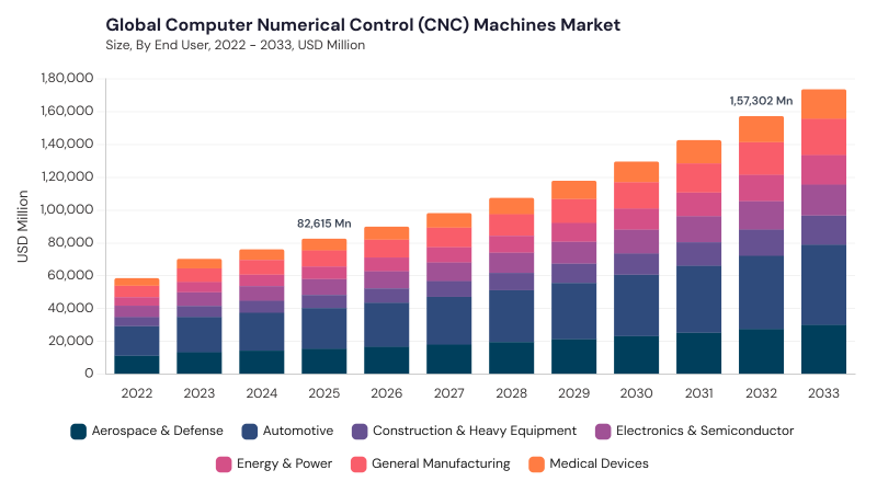 Computer Numerical Control (CNC) Machines Market segment size and growth forecast Computer Numerical Control (CNC) Machines Market segment size and growth forecast