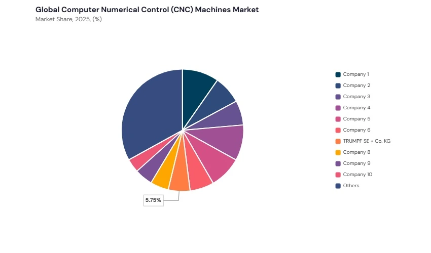 Computer Numerical Control (CNC) Machines Market share analysis Computer Numerical Control (CNC) Machines Market share analysis