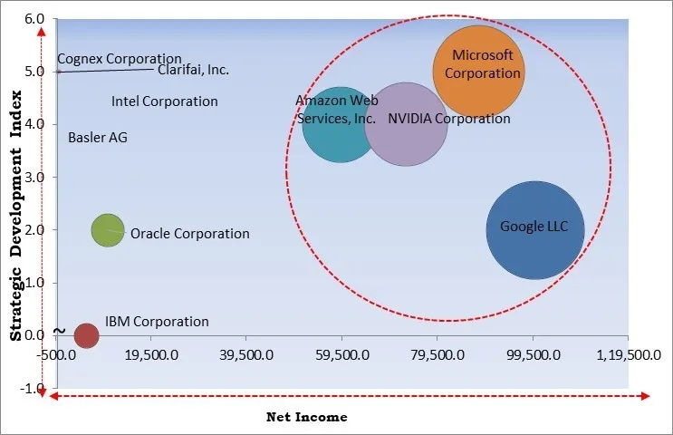 Computer Vision AI in Retail Market - Competitive Landscape and Trends by Forecast 2032
