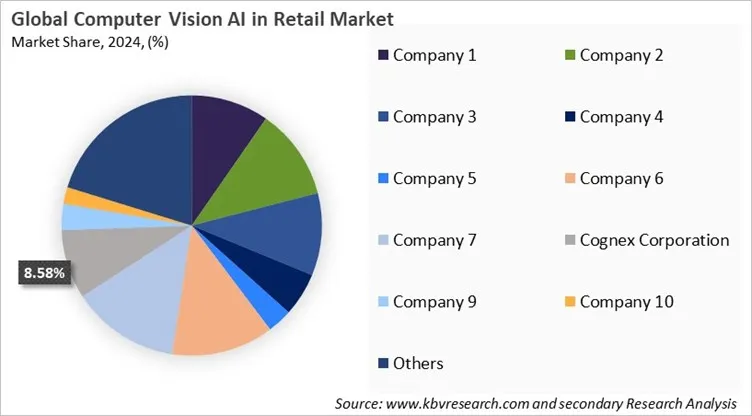 Computer Vision AI in Retail Market Share 2024