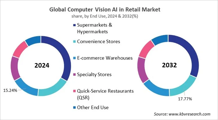 Computer Vision AI in Retail Market Share and Industry Analysis Report 2024
